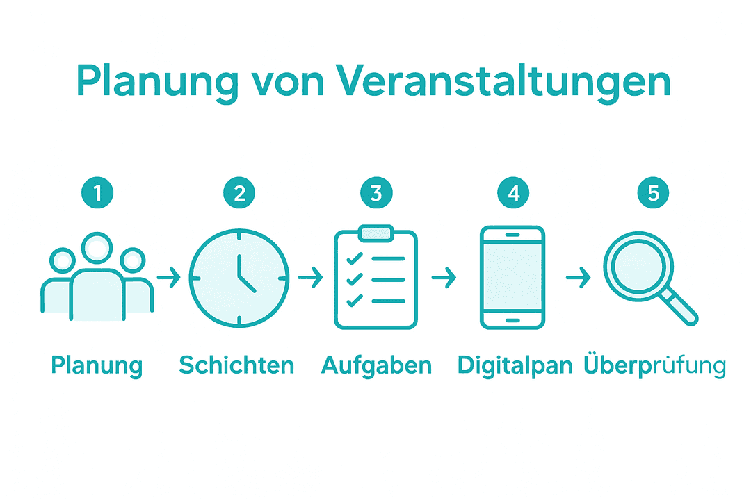 Grafik mit einer übersichtlichen Darstellung der fünf wichtigsten Schritte zur erfolgreichen Einsatzplanung von Eventpersonal