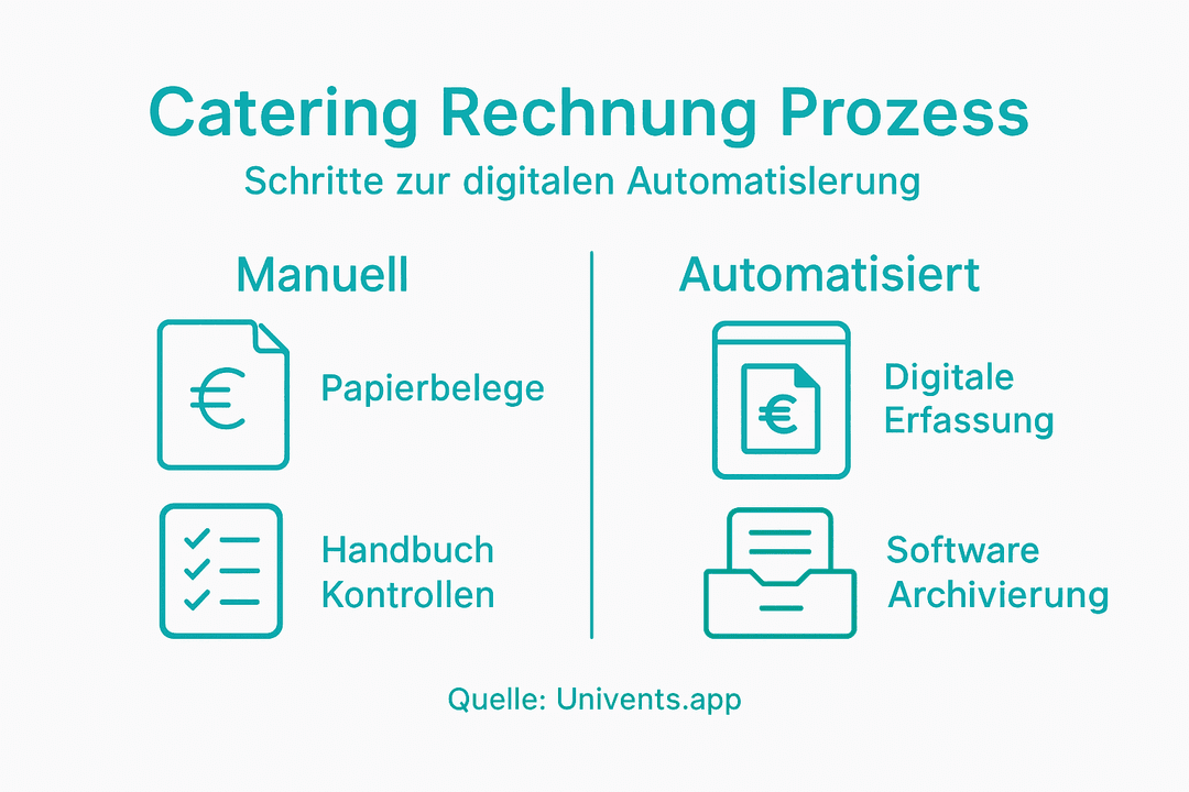 Übersicht: So läuft der digitale Rechnungsprozess im Catering ab