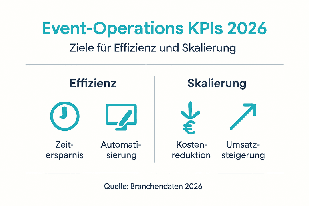 Die Infografik gibt einen Überblick über die wichtigsten Kennzahlen von Veranstaltungen und zeigt, wie sich diese skalieren lassen.