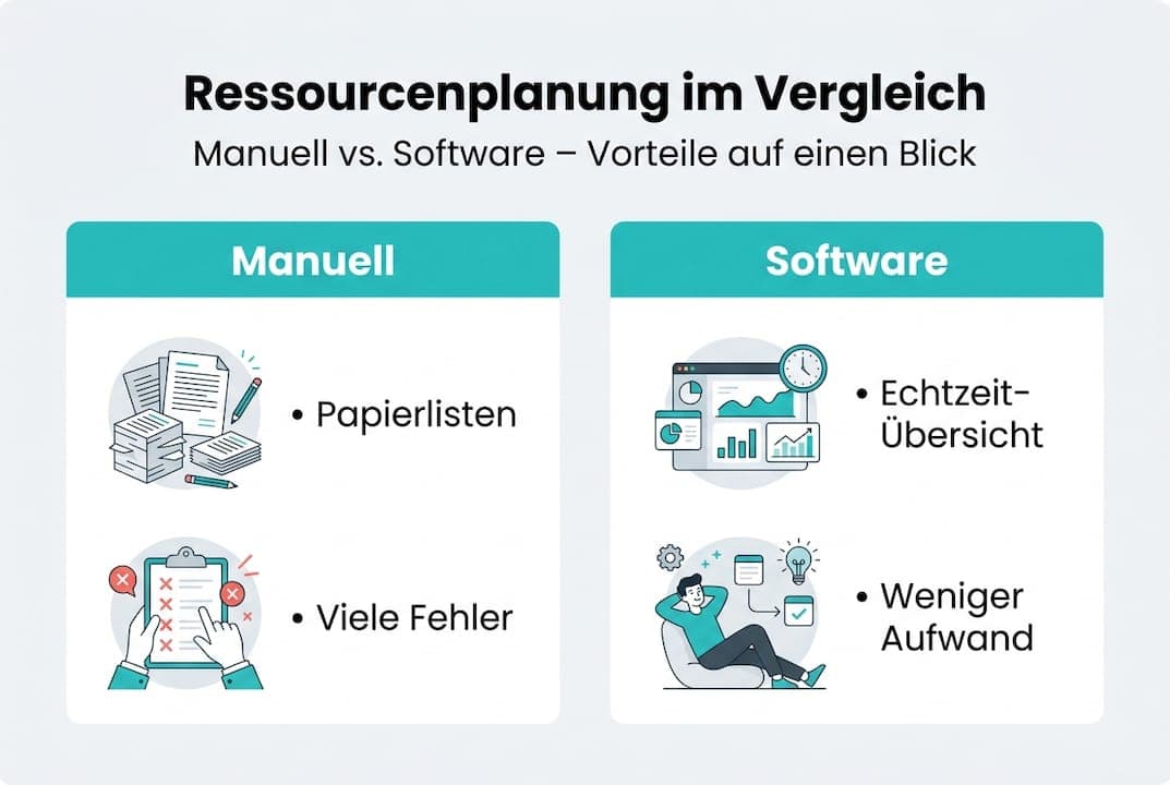 Infografik zeigt Unterschiede zwischen manueller und softwaregestützter Ressourcenplanung auf