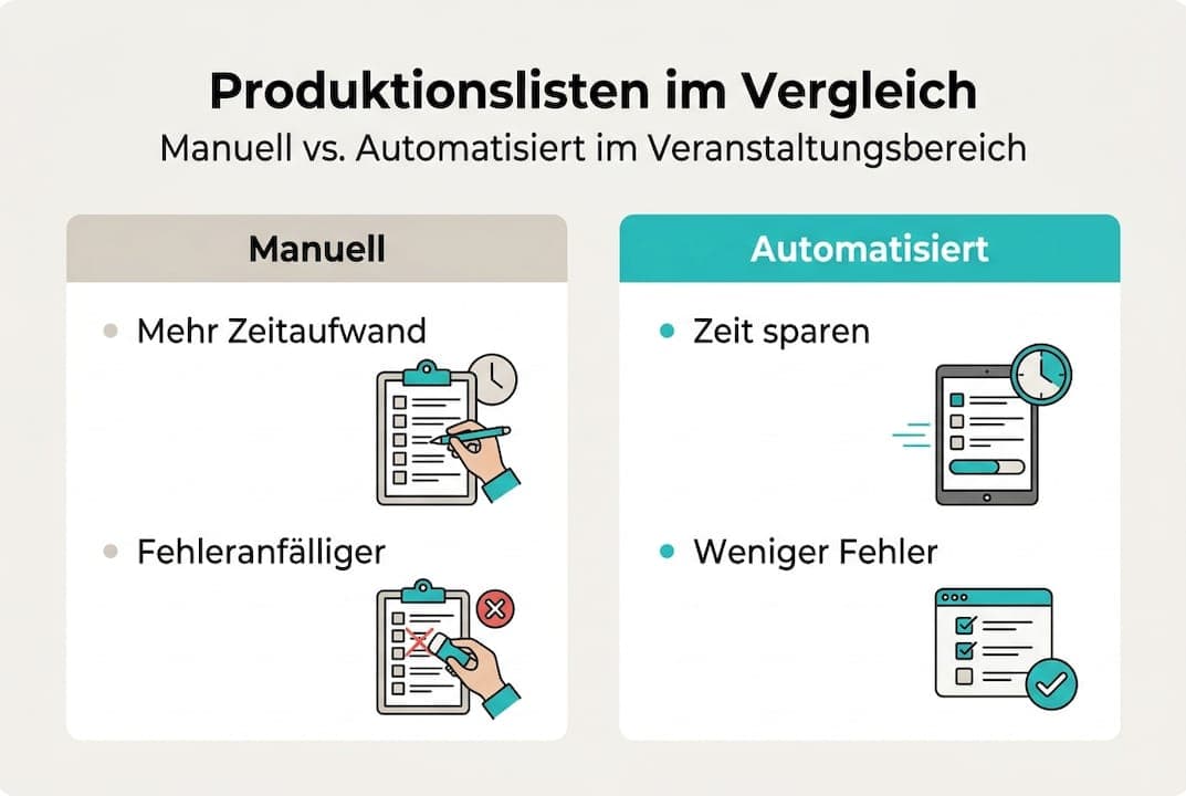 Infografik: Produktionslisten – manuelle Erstellung vs. automatisierte Prozesse und ihre Vorteile