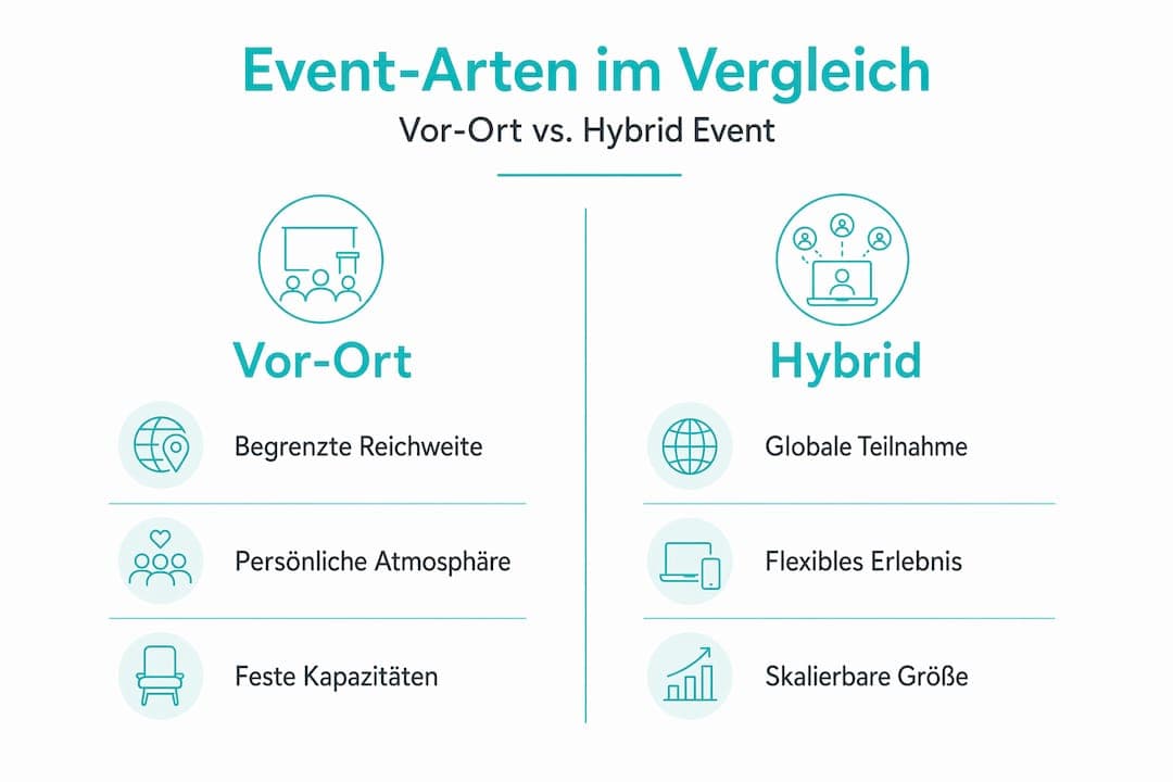 Vergleichsgrafik: Präsenz-Events oder Hybrid-Veranstaltungen – was passt besser?