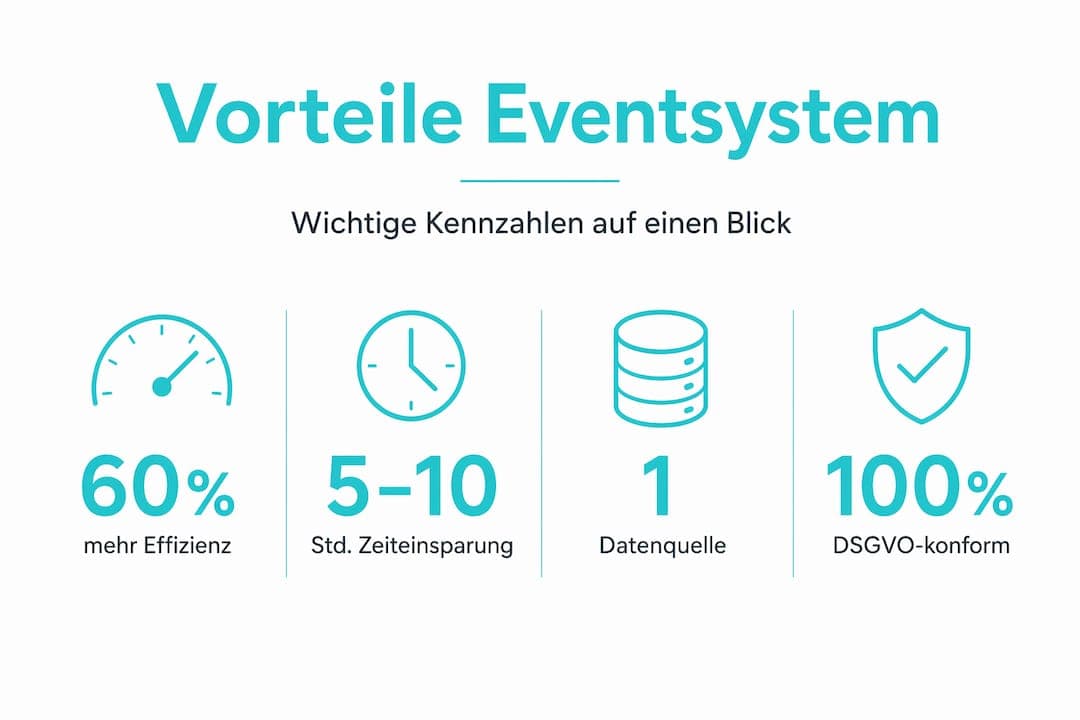 Übersichtsgrafik: Die zentralen Vorteile eines einheitlichen Event-Management-Systems auf einen Blick