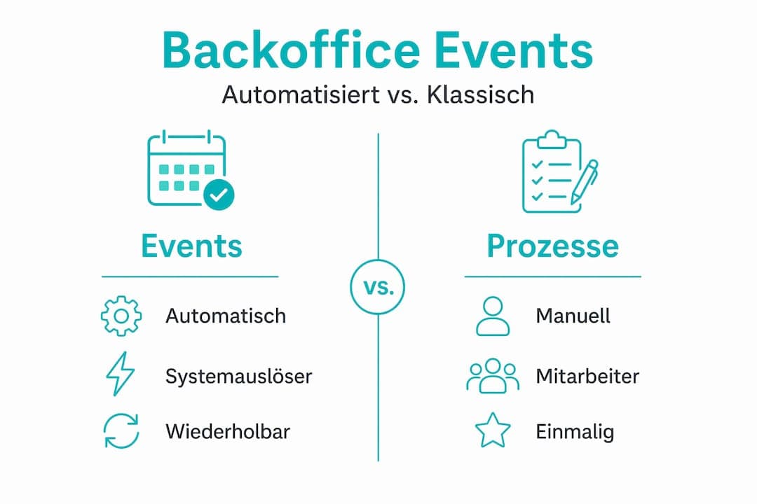 Infografik: Backoffice-Events im Vergleich zu traditionellen Abläufen