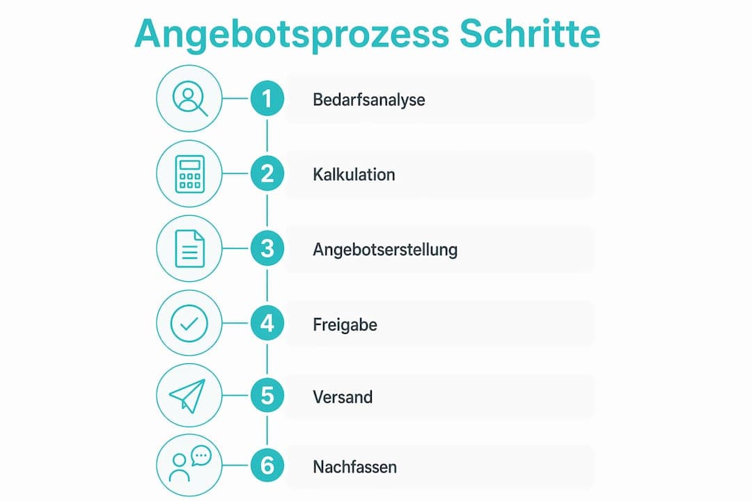 Grafische Übersicht der einzelnen Schritte im Angebotsverfahren