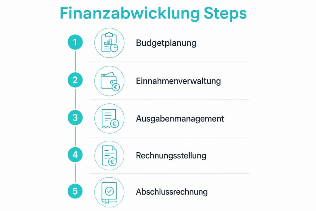 Schrittweise Übersicht: So läuft die finanzielle Abwicklung ab