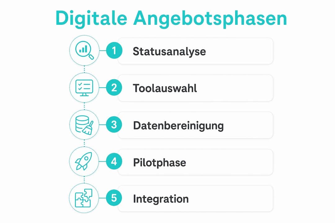 Übersichtsgrafik: Die wichtigsten Schritte bei der digitalen Angebotserstellung