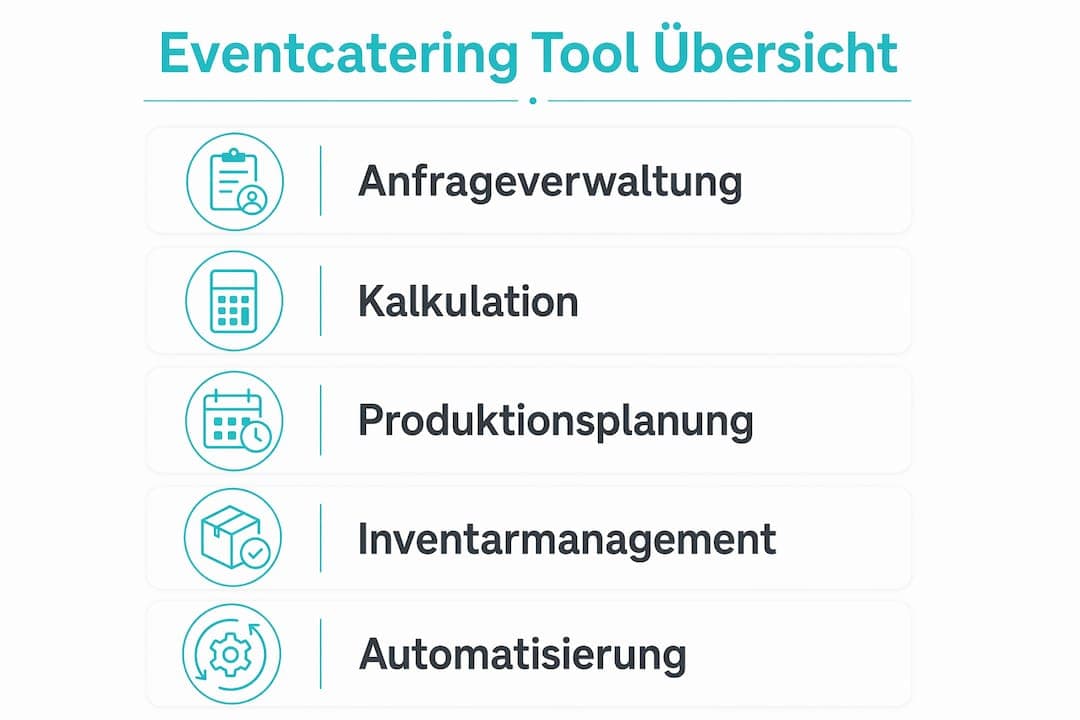 Übersichtsgrafik: Diese Grafik zeigt, welche Funktionen moderne Eventcatering-Software bietet und welche Vorteile Veranstalter dadurch haben.