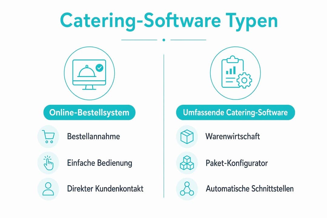 Übersichtsgrafik: Verschiedene Arten von Catering-Software im Vergleich