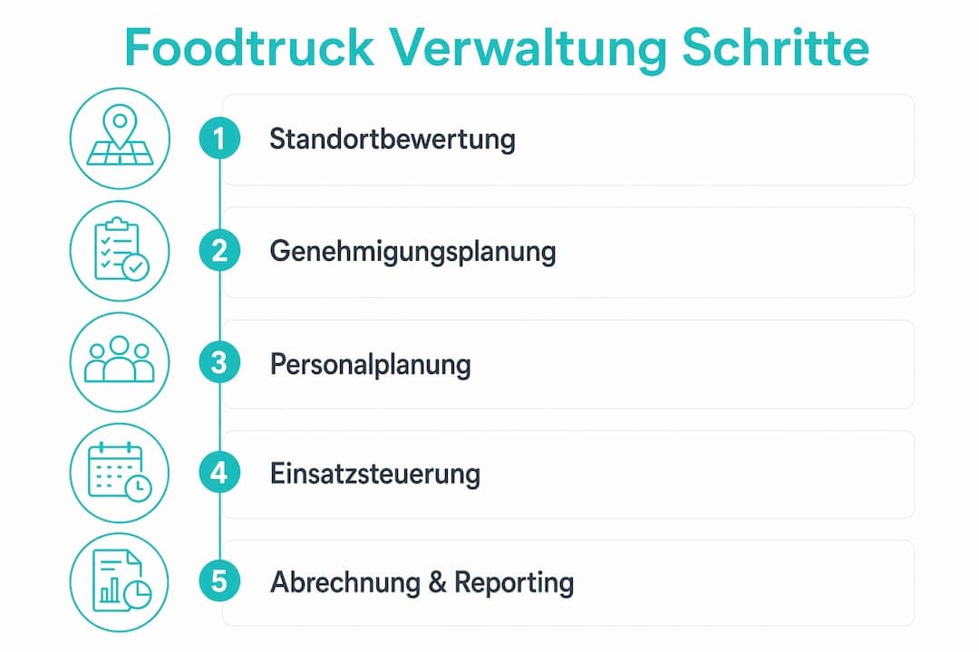 Übersicht: Die wichtigsten Schritte für eine erfolgreiche Foodtruck-Organisation