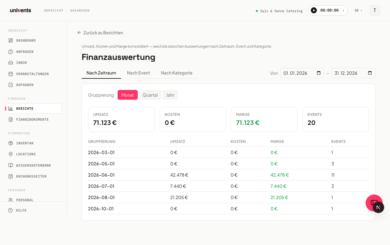 Finanzauswertung nach Zeitraum, Event & Kategorie