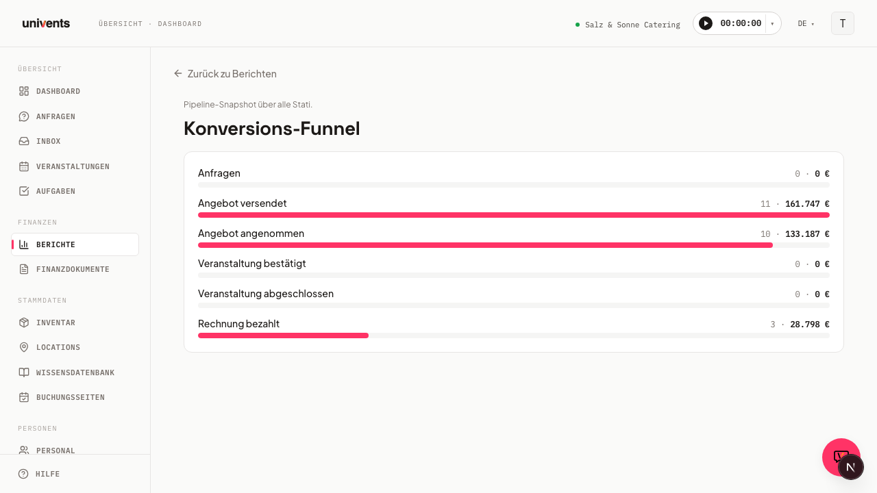 Konversions-Funnel: Anfrage bis bezahlt