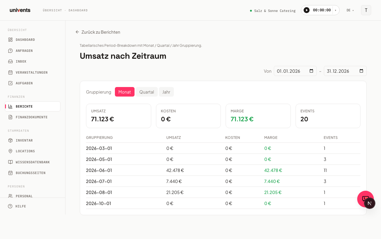 Umsatz nach Zeitraum (Monat/Quartal/Jahr)