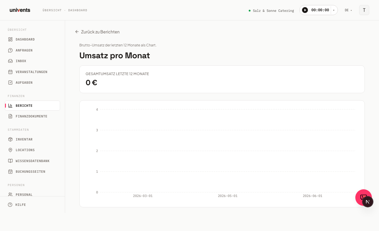 Umsatz pro Monat (12-Monats-Chart)